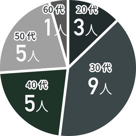 年齢構成グラフ