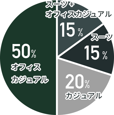 働く服装アンケートグラフ