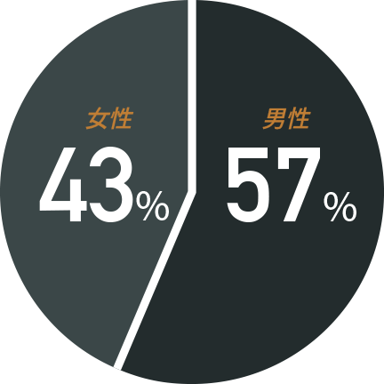 社員男女比グラフ