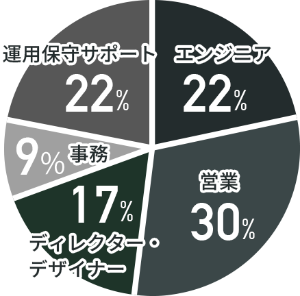職種別比率グラフ