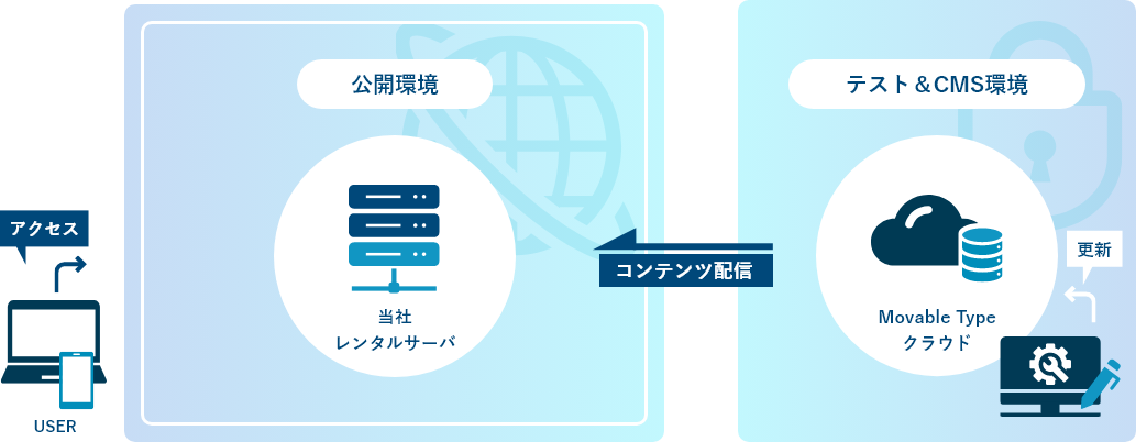セキュアなCMS環境の図