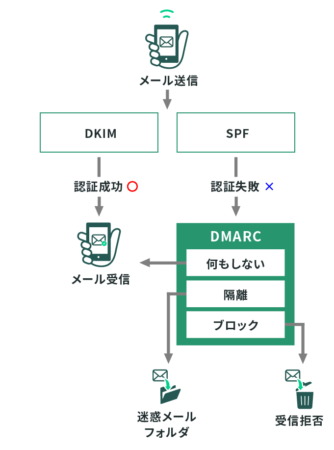 DMARC （なりすましメール対策設定）