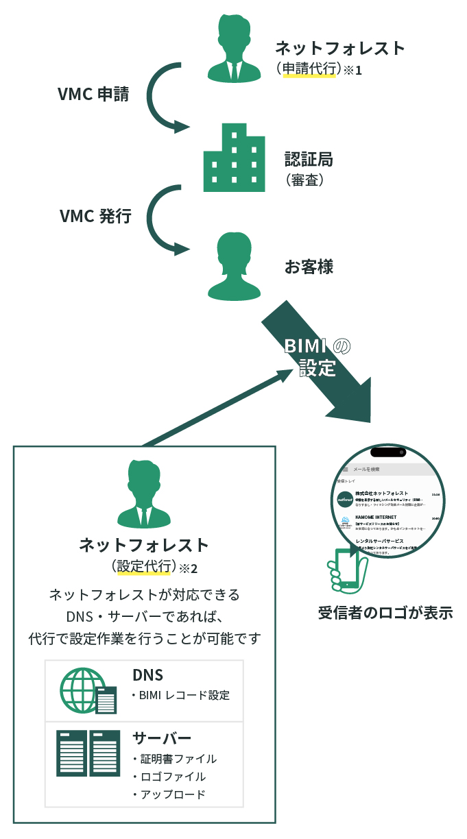 ロゴ表示までの流れ