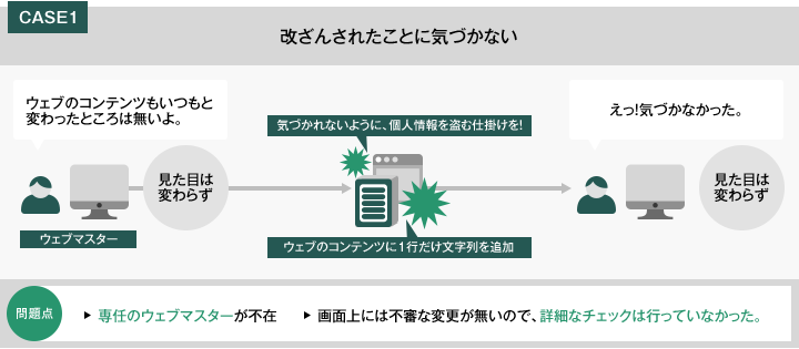 WEBサイト改ざんによる被害case1