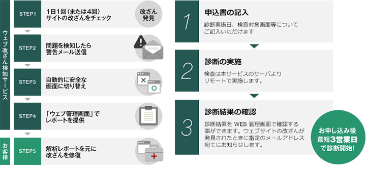 サービスの仕組み/ご利用までの流れ