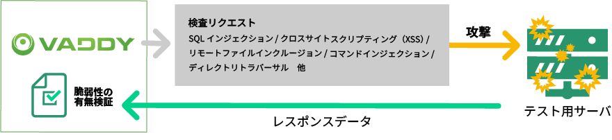 VAddyの機能